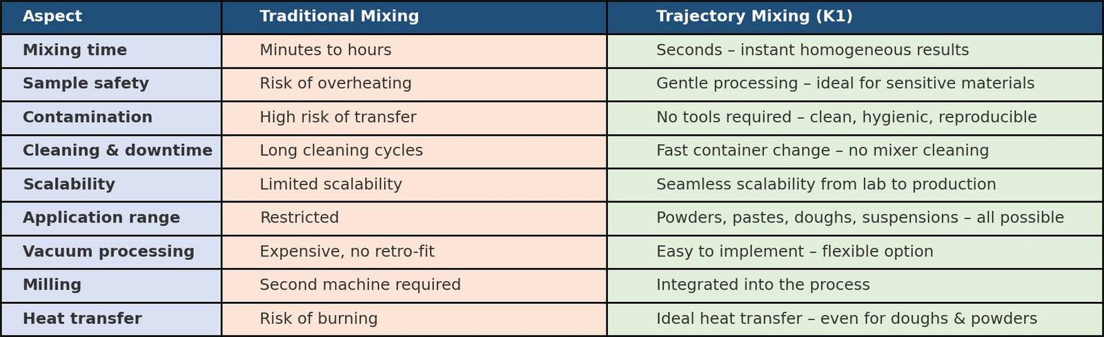 K1 β Overview of common problems in lab mixing